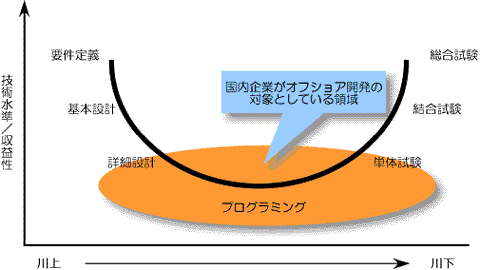 日本企業におけるオフショア開発の対象領域