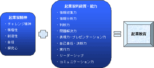 今こそ自立が期待される起業教育