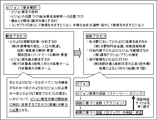 基本構想策定義務の廃止後の自治体経営のあり方