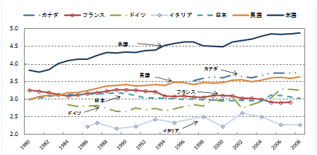図表２　賃金格差の拡大傾向（G7各国）
