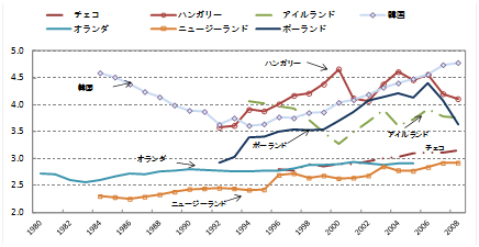 図表２　賃金格差の拡大傾向（G7以外のOECD各国）