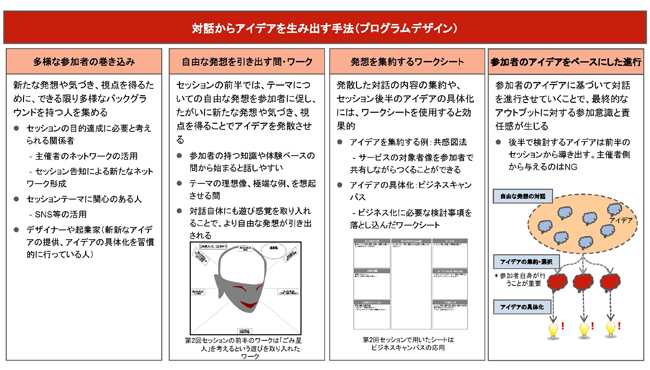 図表．フューチャーセッション実践のポイント