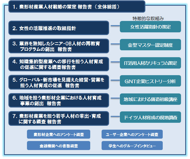 平成26年度 地域中小企業の人材確保・定着支援事業（素形材