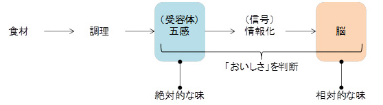 図１．人が「美味しさ」を感じるま