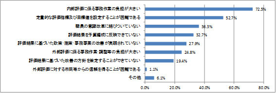 図表７　都道府県及び市区の行政評価の課題（行政評価実施団体、N=444）<