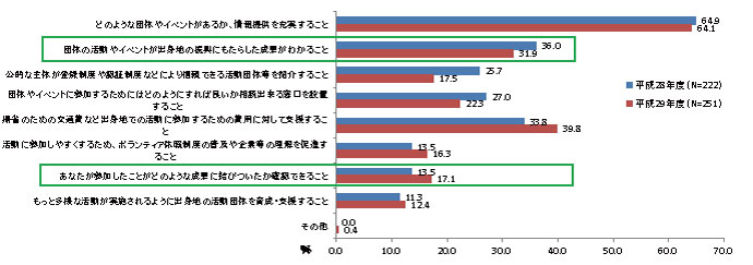 図表２　＜活動への参加＞