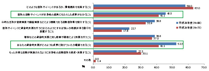 図表２　＜寄　　付＞