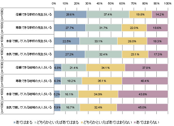 図表４　教員や地域社会の大人との関係性