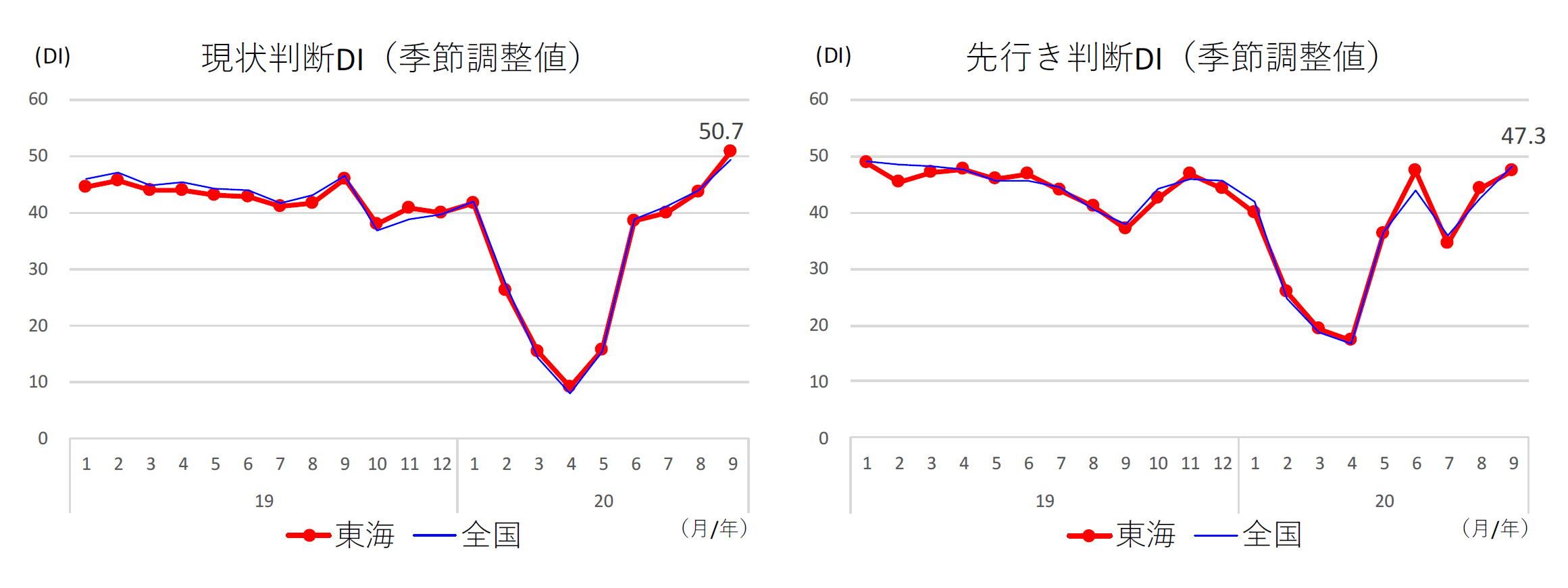 現状判断ＤＩ、先行き判断ＤＩ（東海/全国）