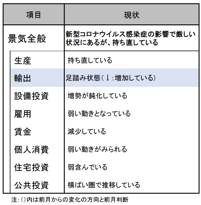 2021年3月の景気判断～新型コロナウイルス感染症の影響で厳しい状況にあるが、持ち直している