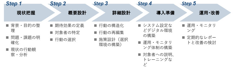 Salesforceの活動オブジェクト ー Todoと行動 ー フォレストキャンパス 株式会社システムフォレスト