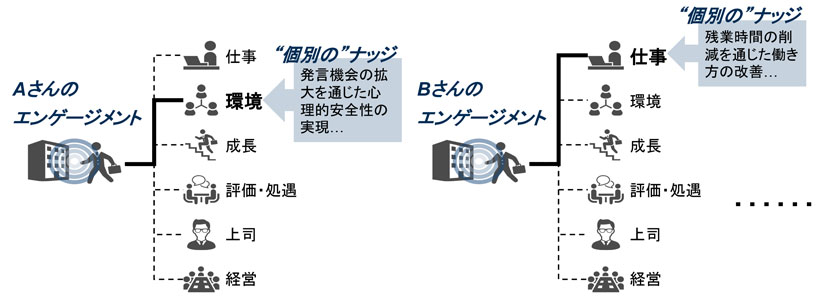 従業員エンゲージメントを高める“個別の”ナッジの例