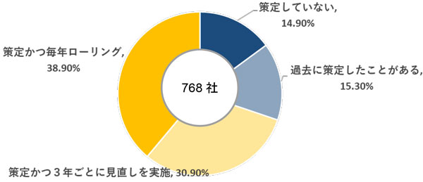 円グラフ　中期経営計画の策定状況