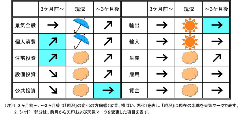 今月の景気予報2022年5月