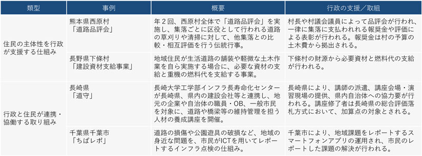 図　住民による道路の維持管理への参加の事例