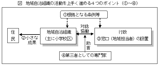 地域自治組織の活動を上手く進める４つのポイント