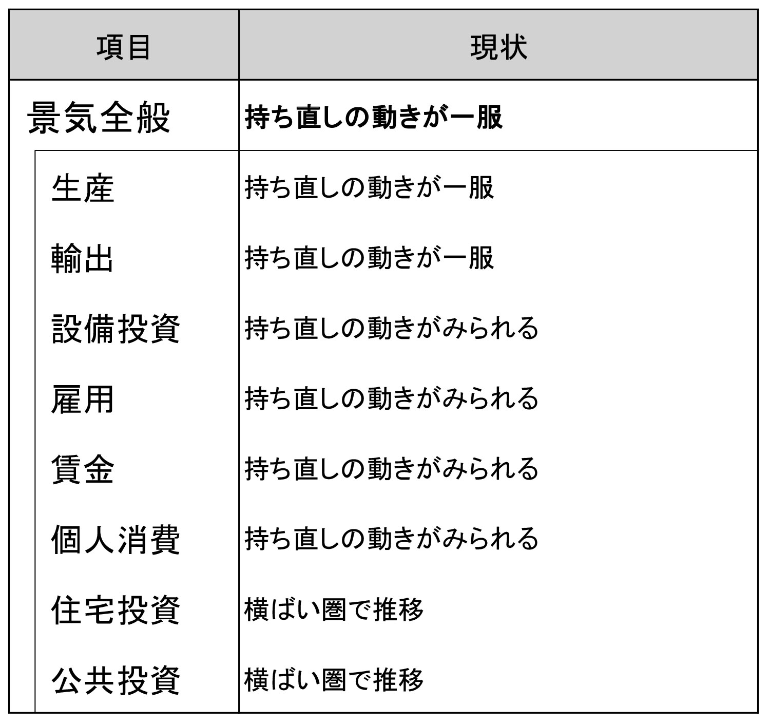 持ち直しの動きが一服