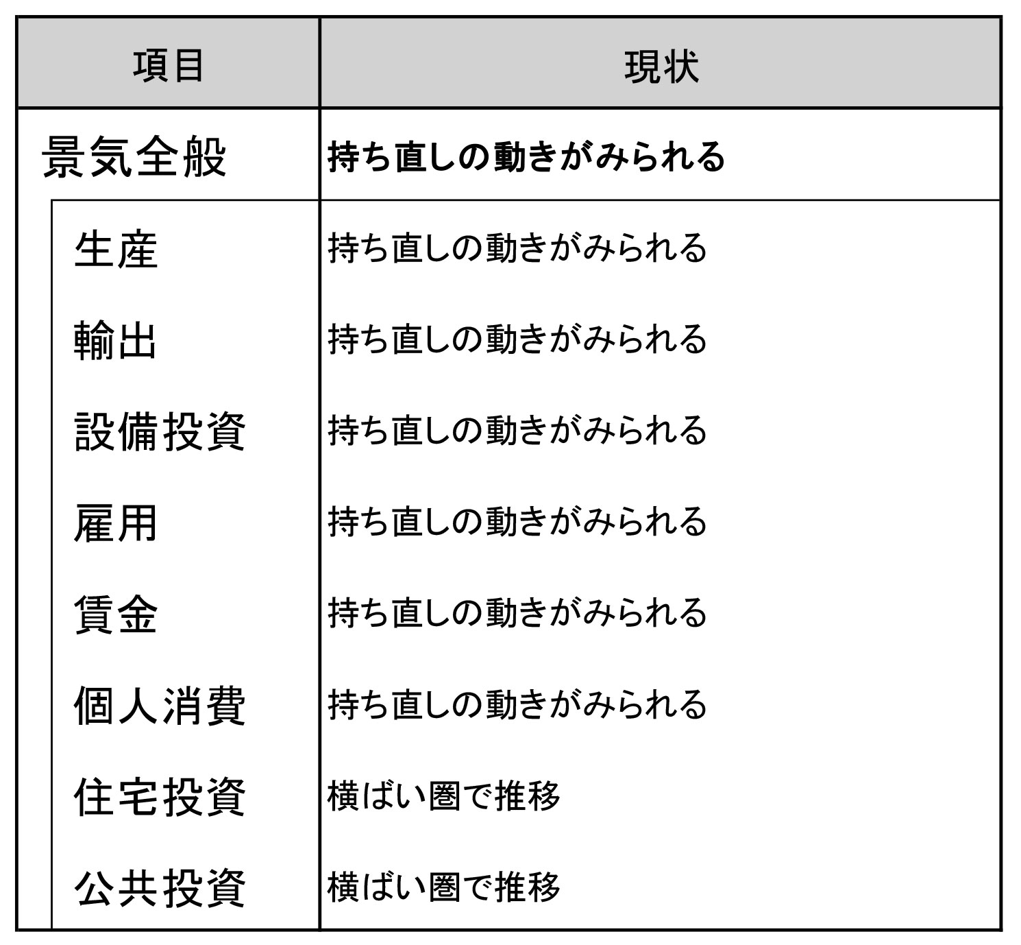 今月の景気判断～持ち直しの動きがみられる