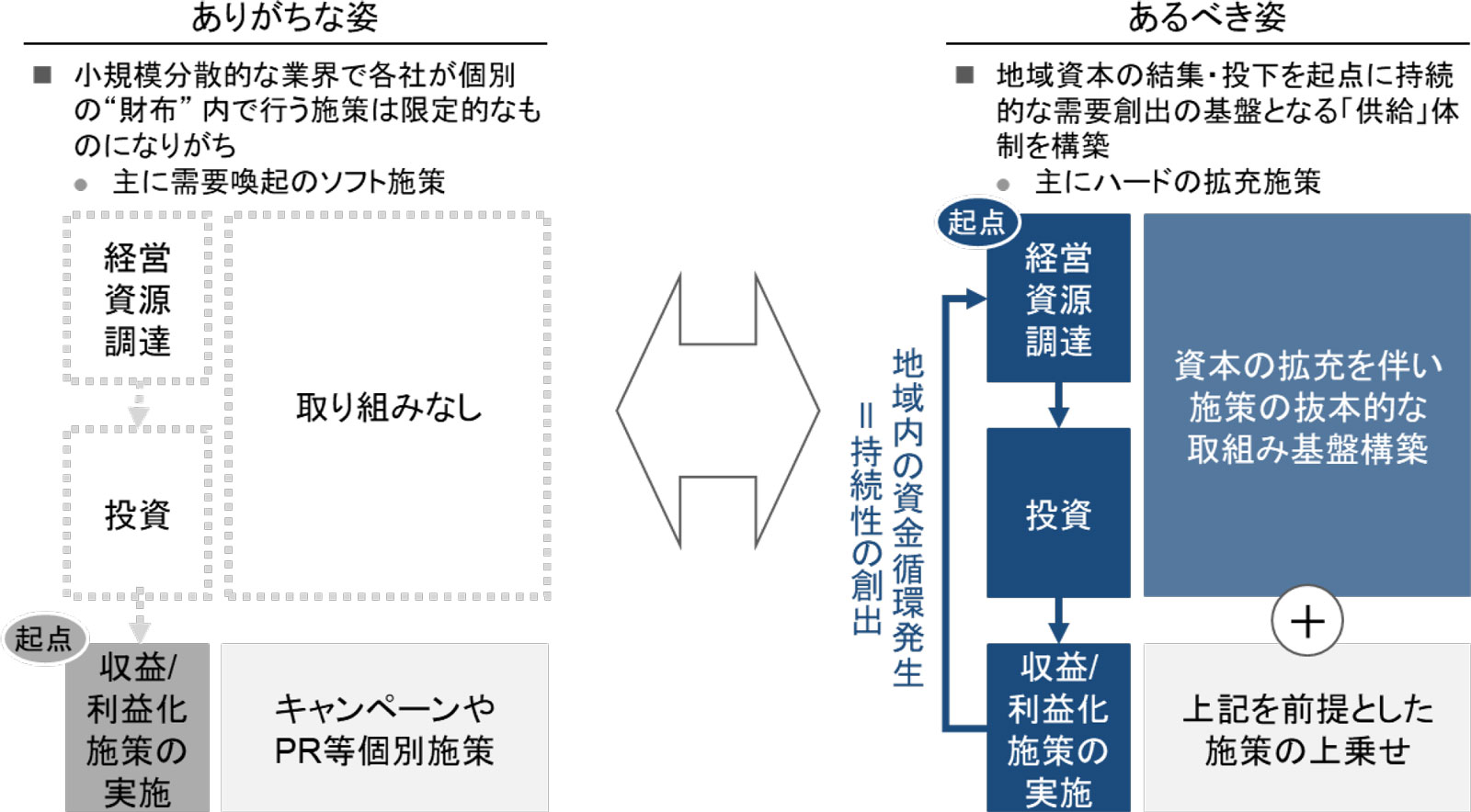 地域の資本循環を生む「サステナブル・ツーリズム」 | 三菱UFJリサーチ