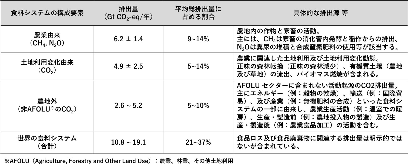 食料システムからのGHG排出量（2007～2016年の平均）