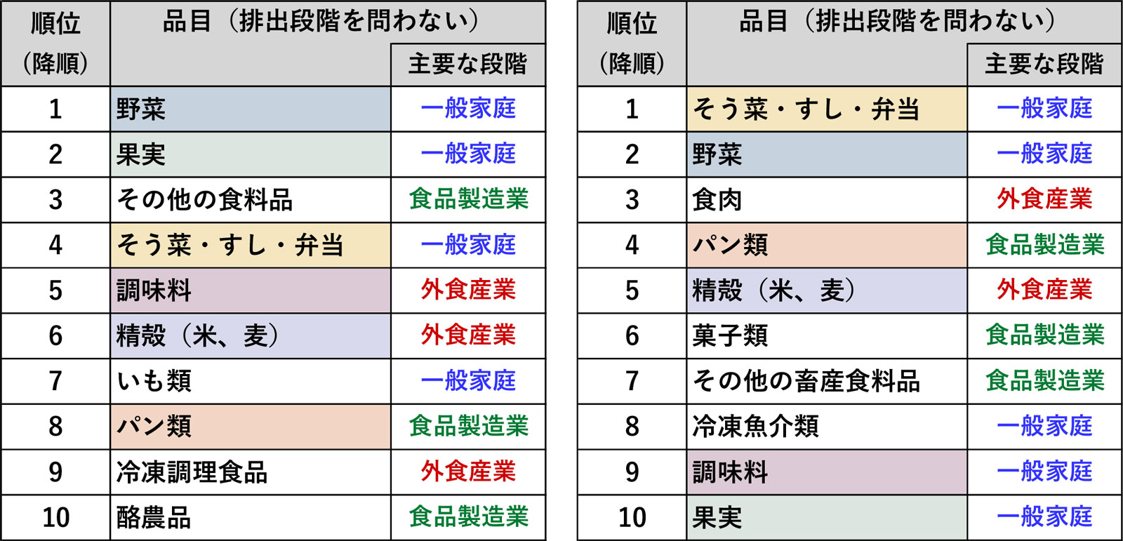 食品の品目毎の影響（左：食品ロスの発生量、右：食品ロスに起因するGHG排出量）