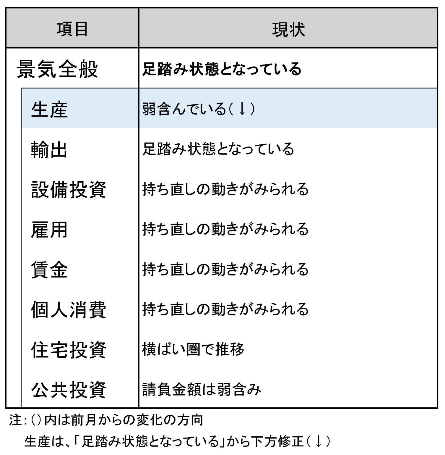 今月の景気判断～足踏み状態となっている