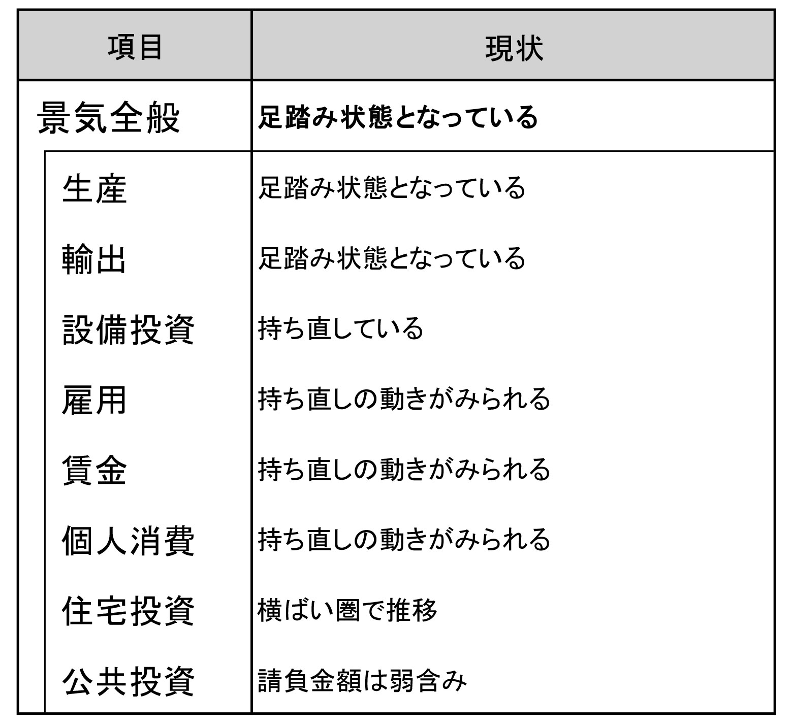 今月の景気判断～足踏み状態となっている