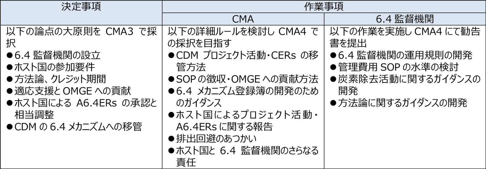 CMA3での決定とCMA4に向けた作業事項