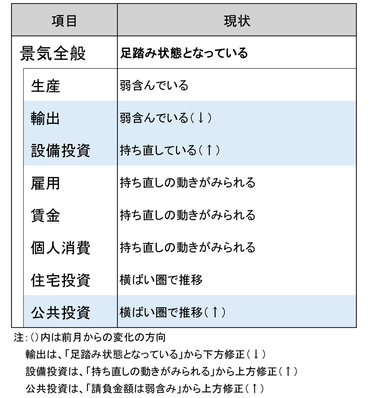 今月の景気判断～足踏み状態となっている