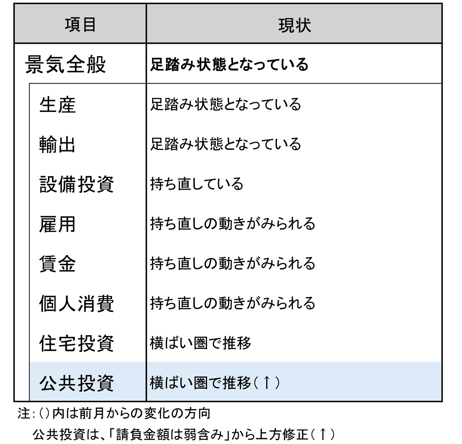 今月の景気判断～足踏み状態となっている