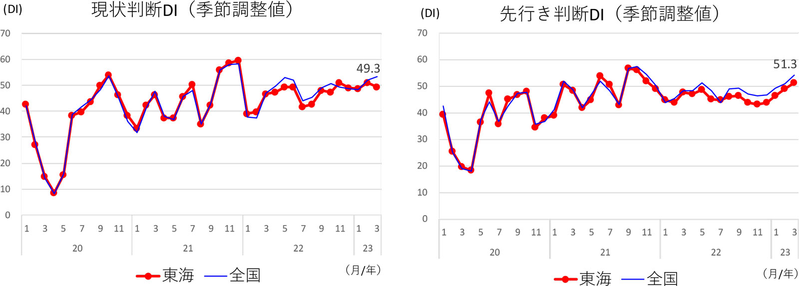 現状判断ＤＩ、先行き判断ＤＩ（東海/全国）