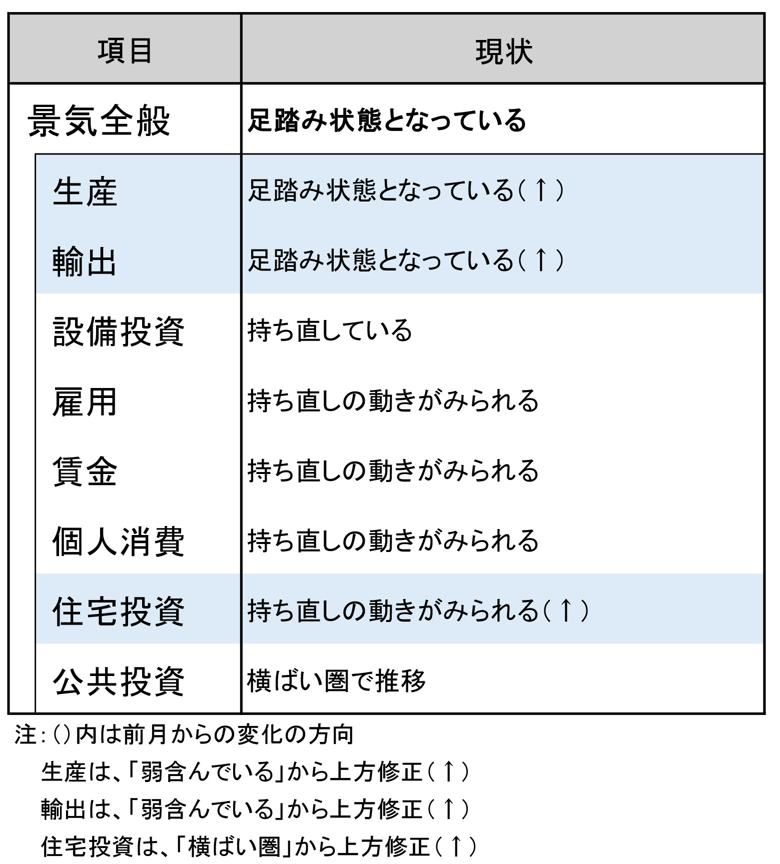 今月の景気判断～足踏み状態となっている