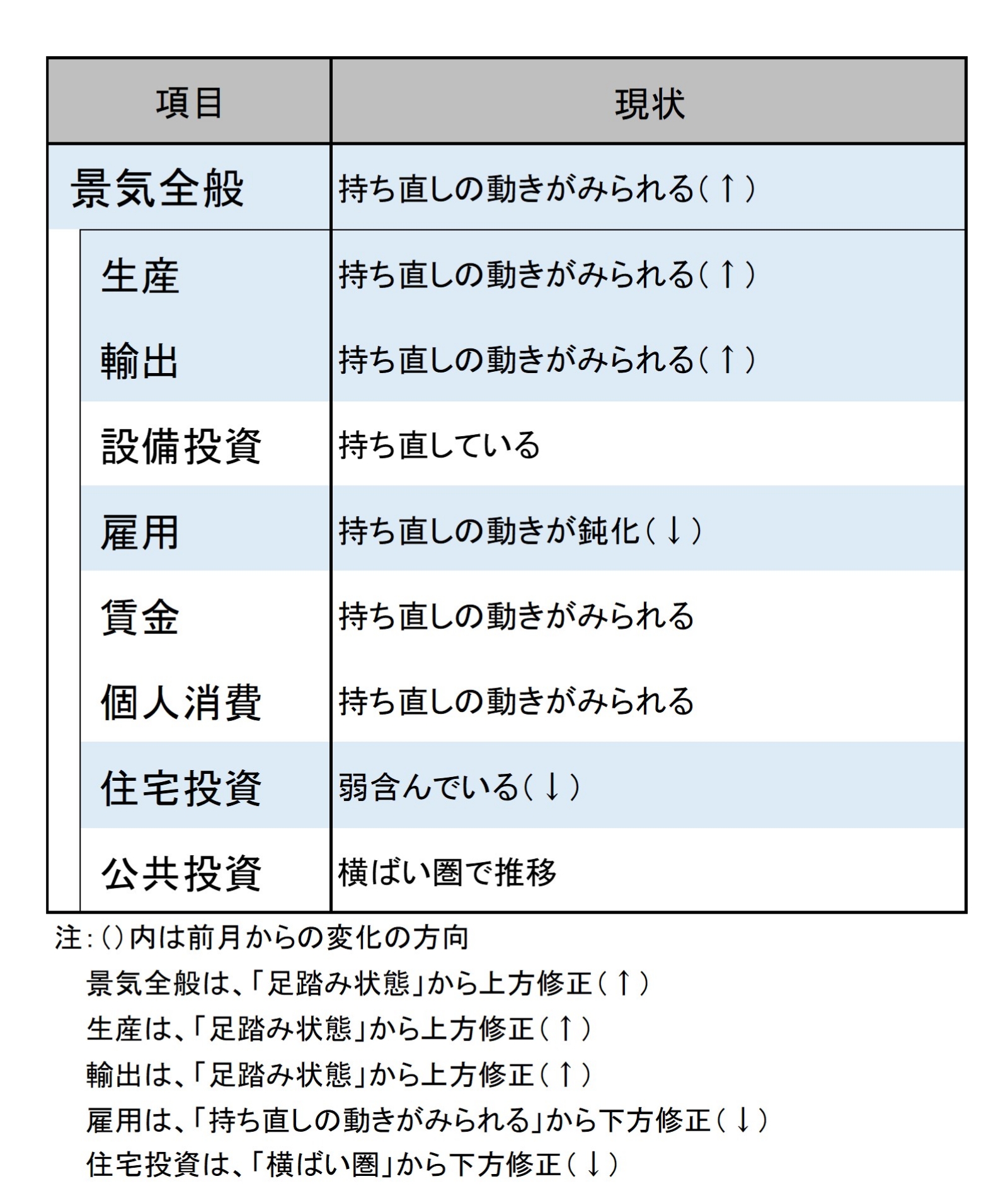 今月の景気判断～足踏み状態となっている