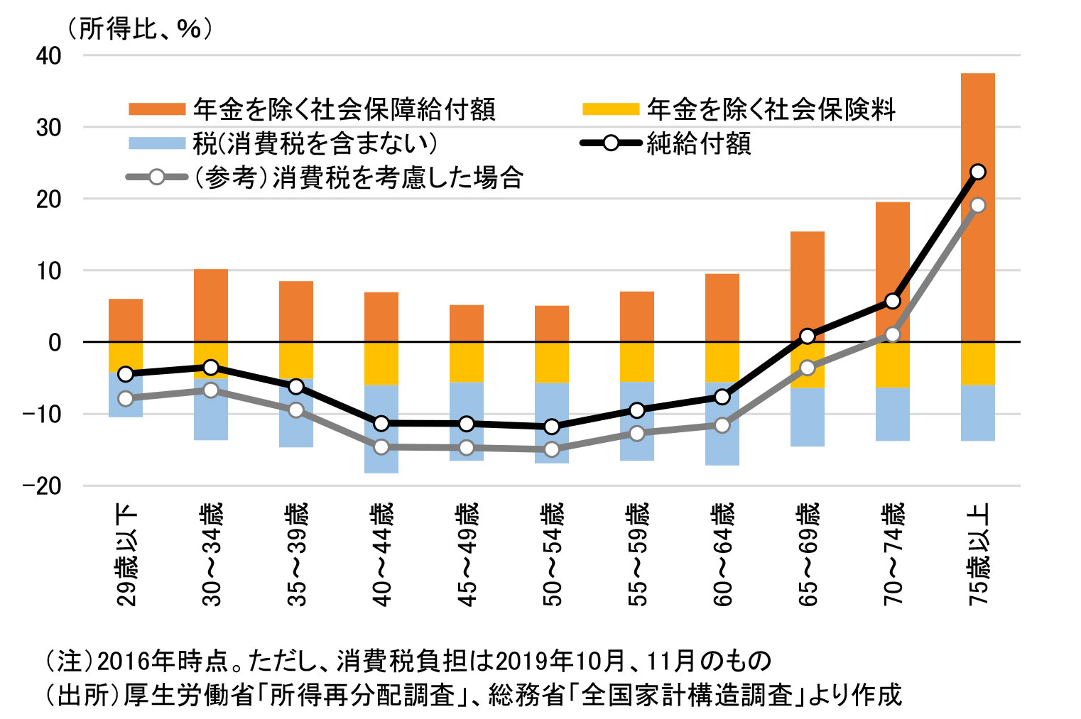 税・社会保障（年金を除く）を通じた所得再分配の状況