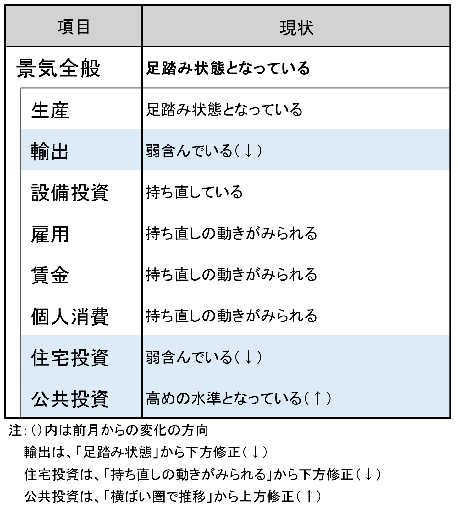 今月の景気判断～足踏み状態となっている