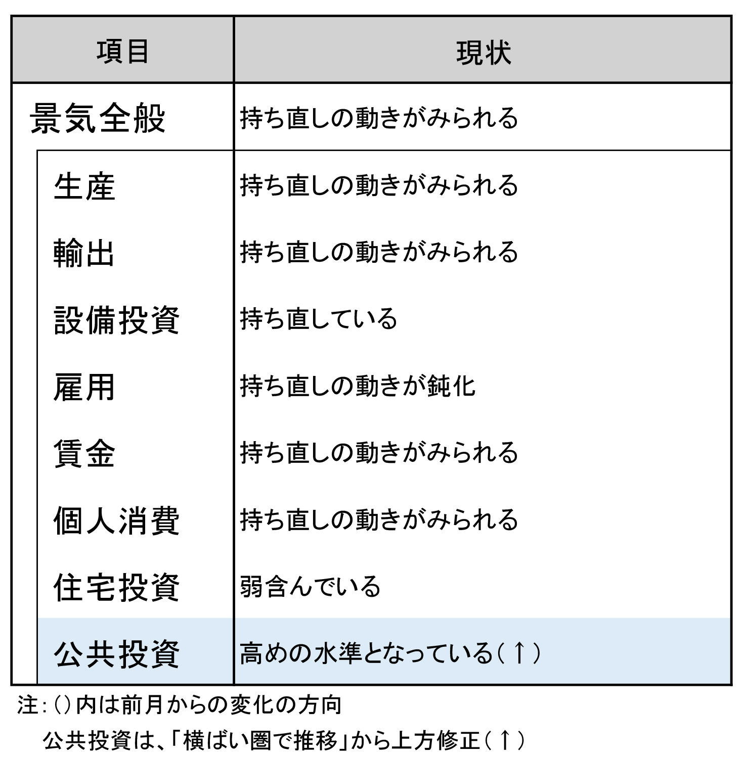 今月の景気判断～足踏み状態となっている