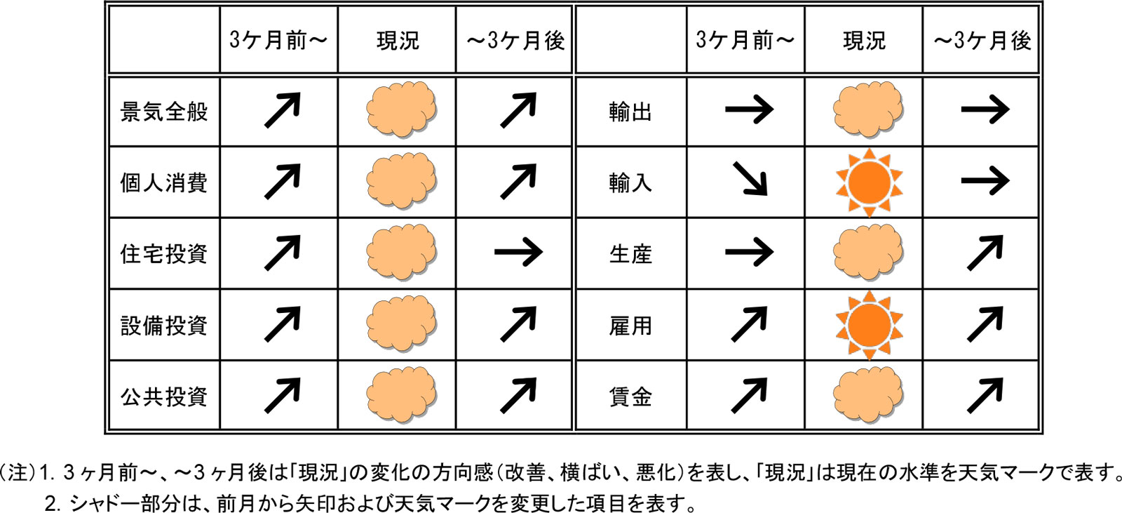 今月の景気予報2023年7月