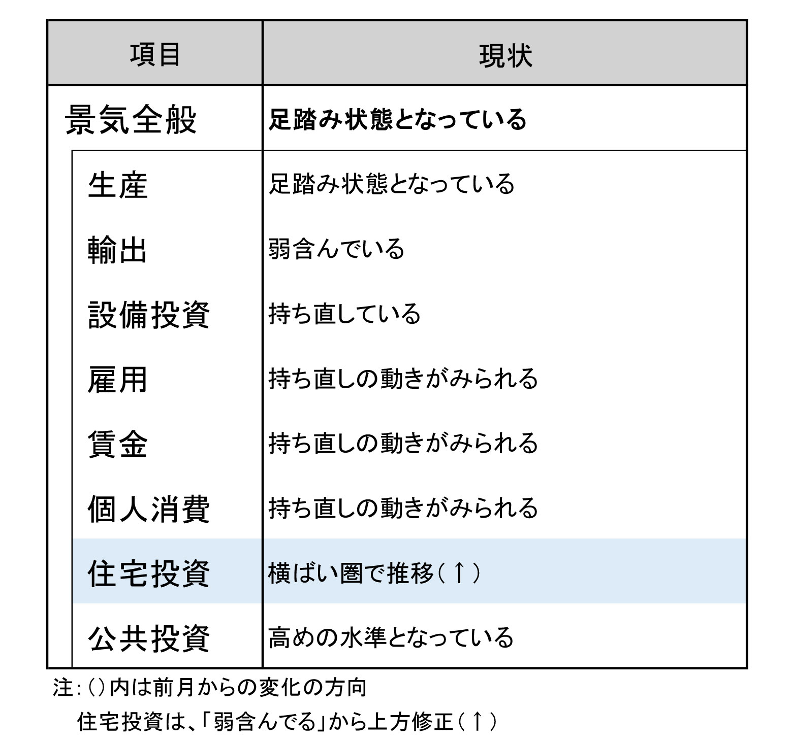 今月の景気判断～足踏み状態となっている