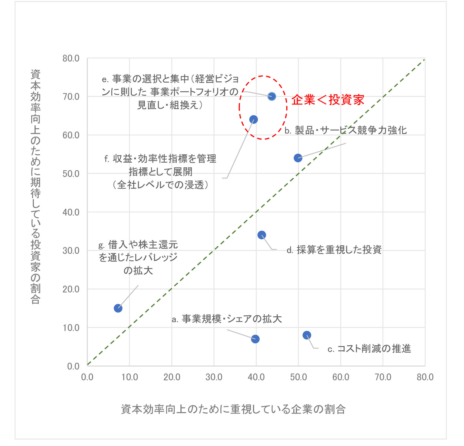 資本効率向上のため企業が重視している取り組みと投資家の期待とのギャップ