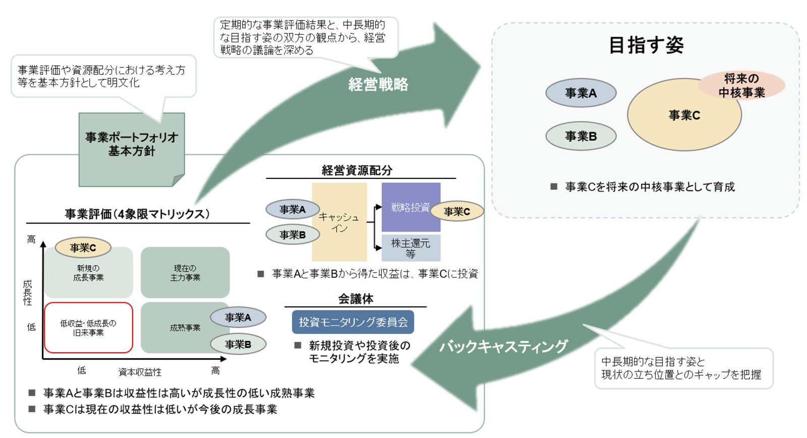 自社が目指す事業ポートフォリオ管理のあり方の整理イメージ