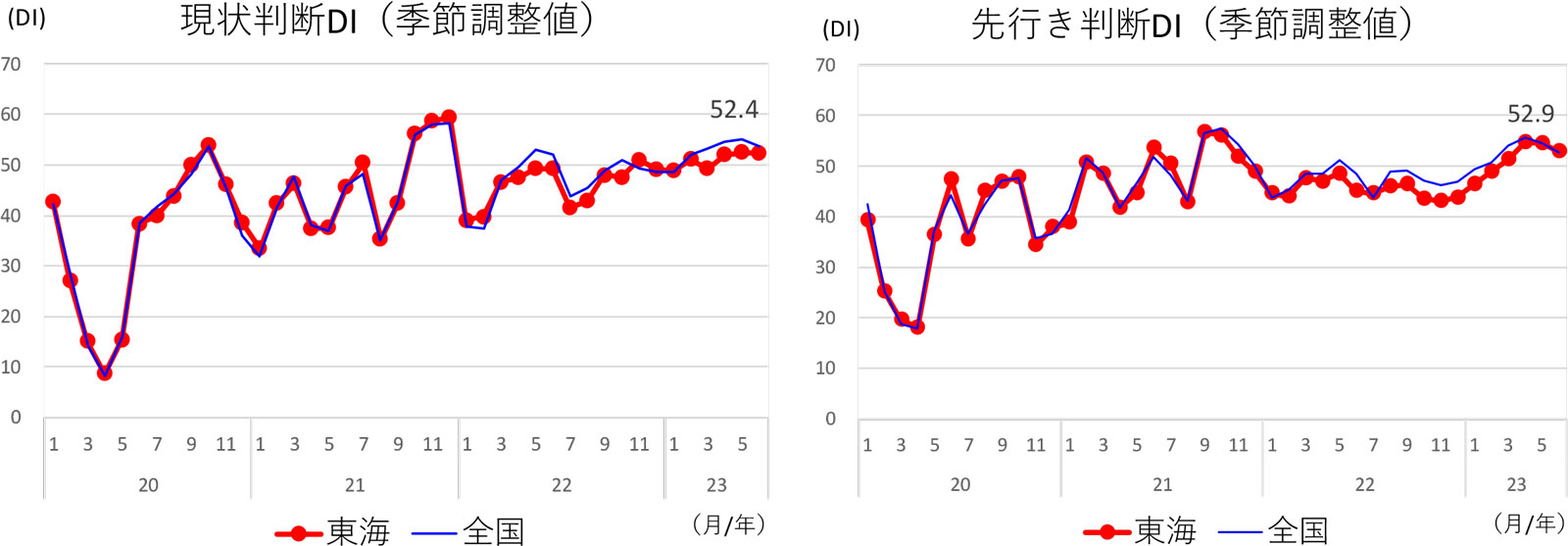 現状判断ＤＩ、先行き判断ＤＩ（東海/全国）