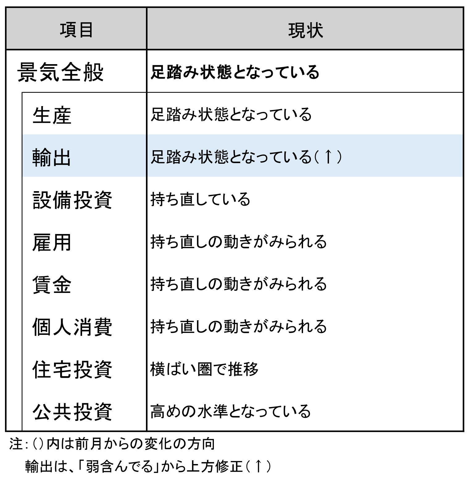 今月の景気判断～足踏み状態となっている