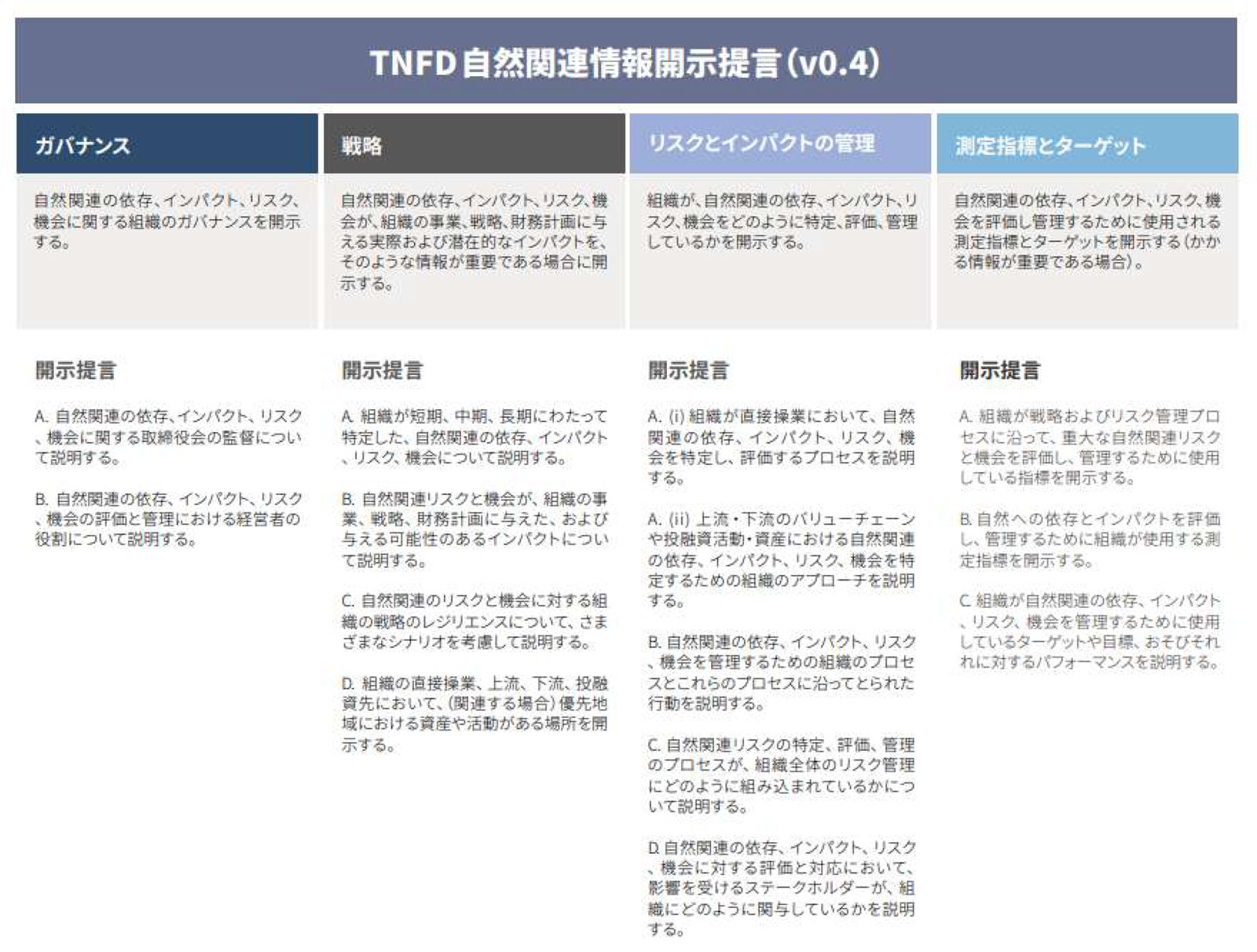 TNFD開示の4つの柱