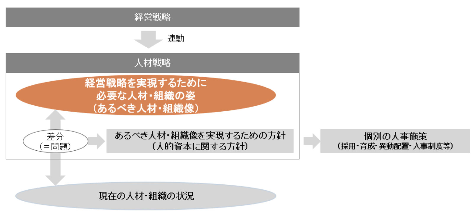 人材戦略と経営戦略の連動イメージ