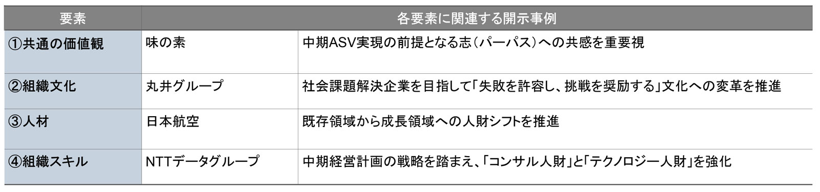 「ソフトの4S」に当てはめた開示事例