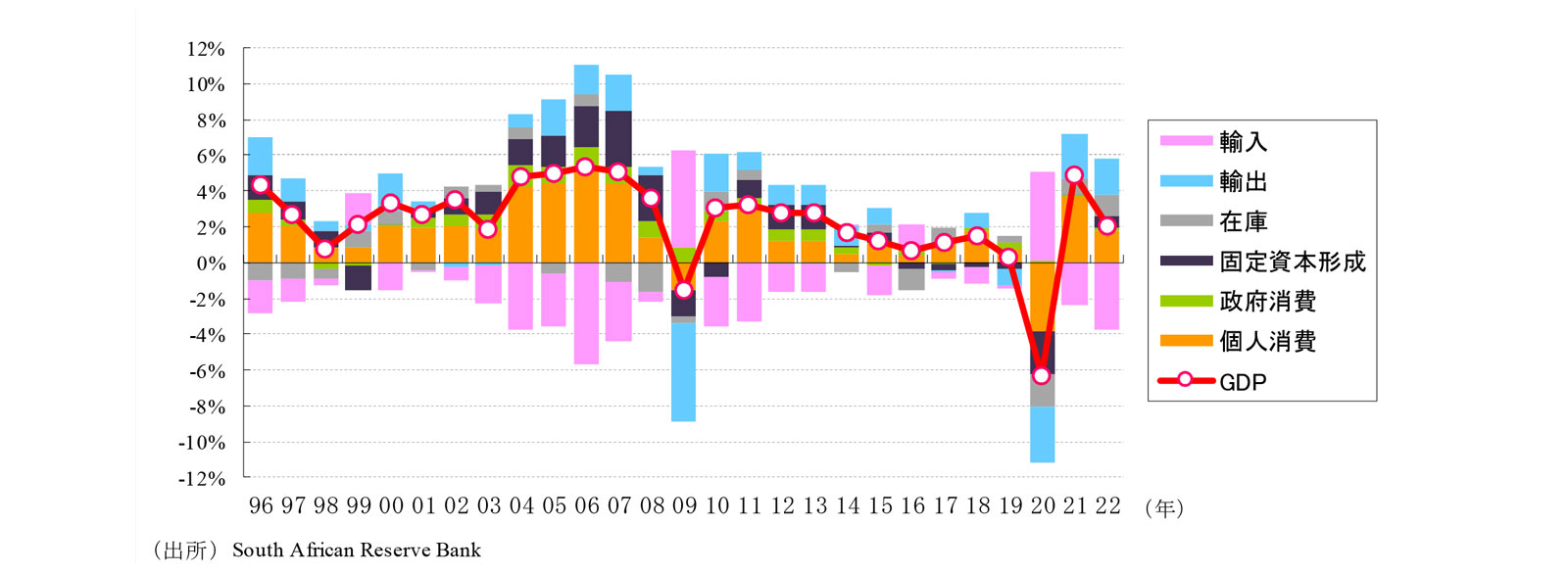 南アフリカの実質ＧＤＰ成長率と需要項目別寄与度