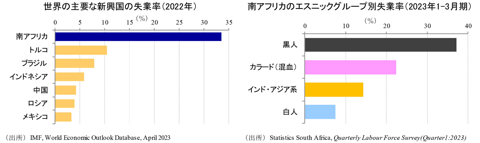 主要新興国と南アフリカの失業率