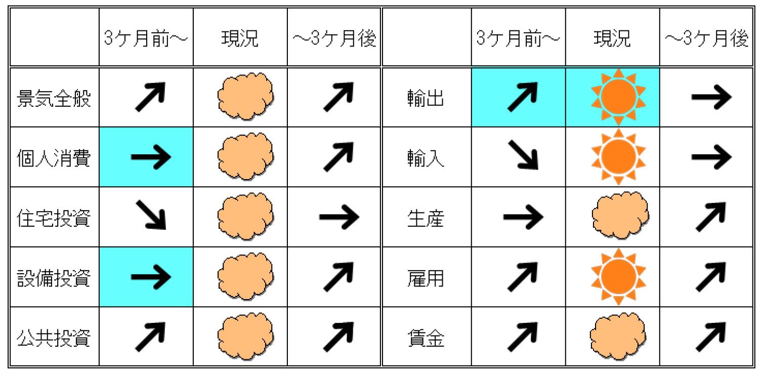 今月の景気予報2023年9月