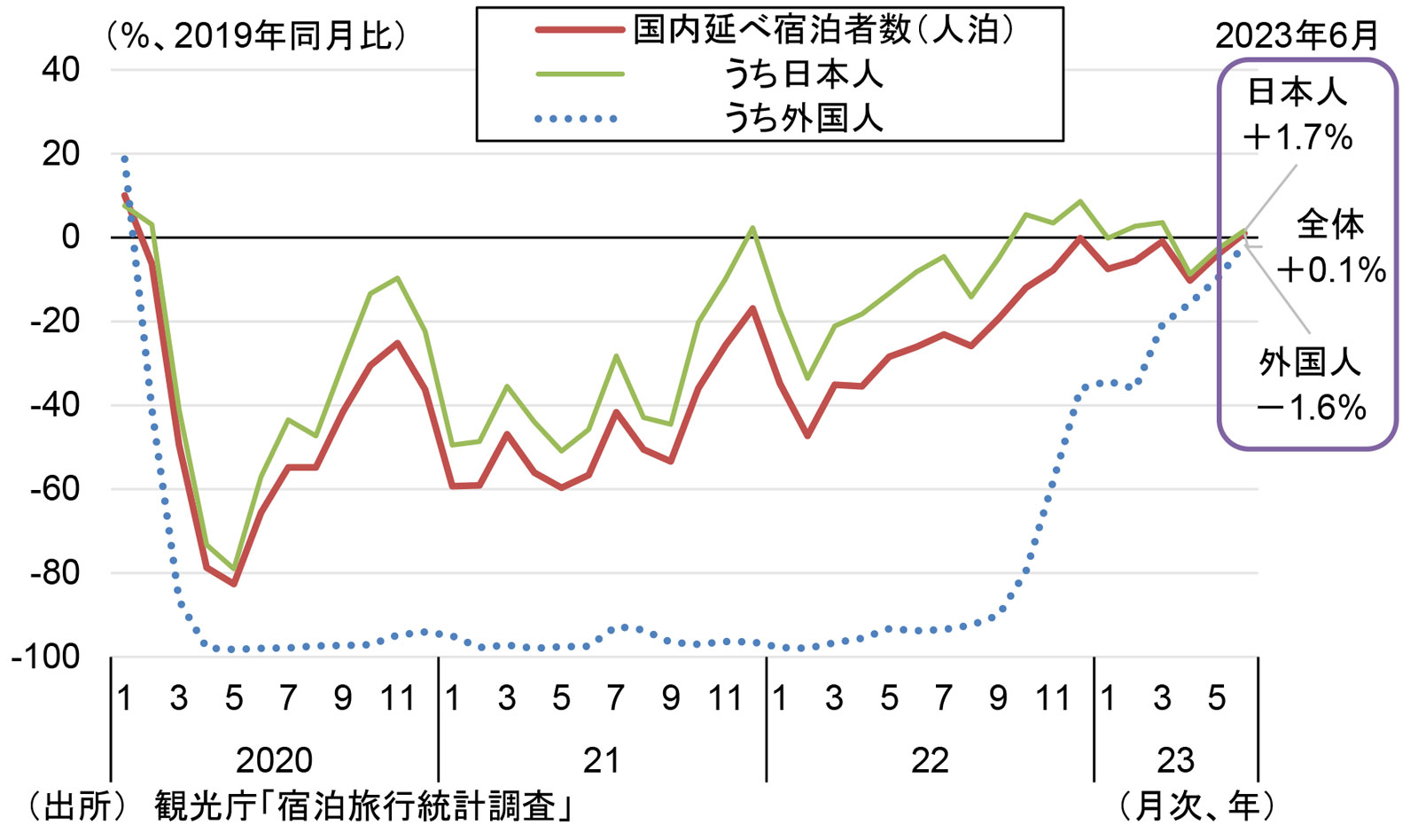 国内延べ宿泊者数（2019年同月比）