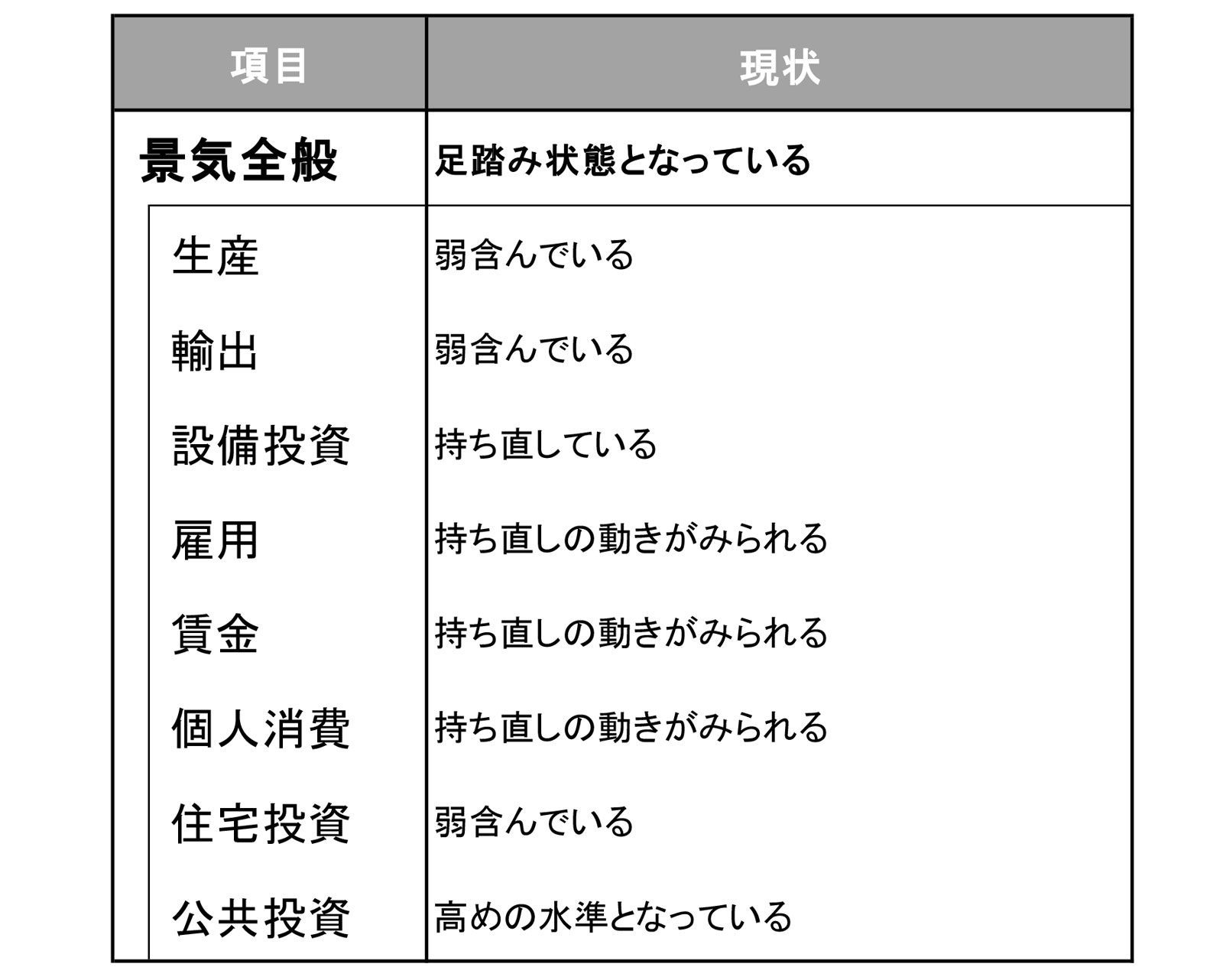 今月の景気判断～足踏み状態となっている